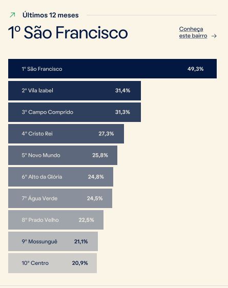 aluguel-curitiba-bairros-valorizados