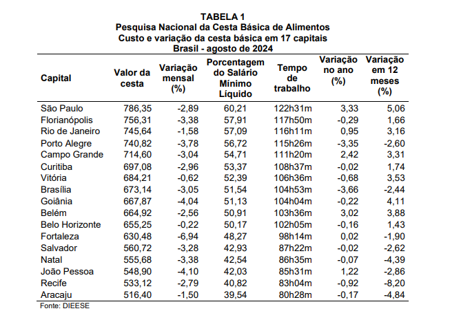 cesta-basica-curitiba-outras-capitais