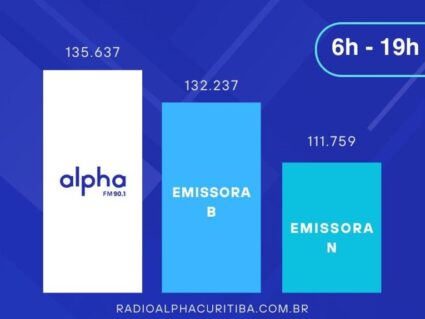 Rádios Alpha de São Paulo e Curitiba conquistam ouvintes e crescem nos dois mercados