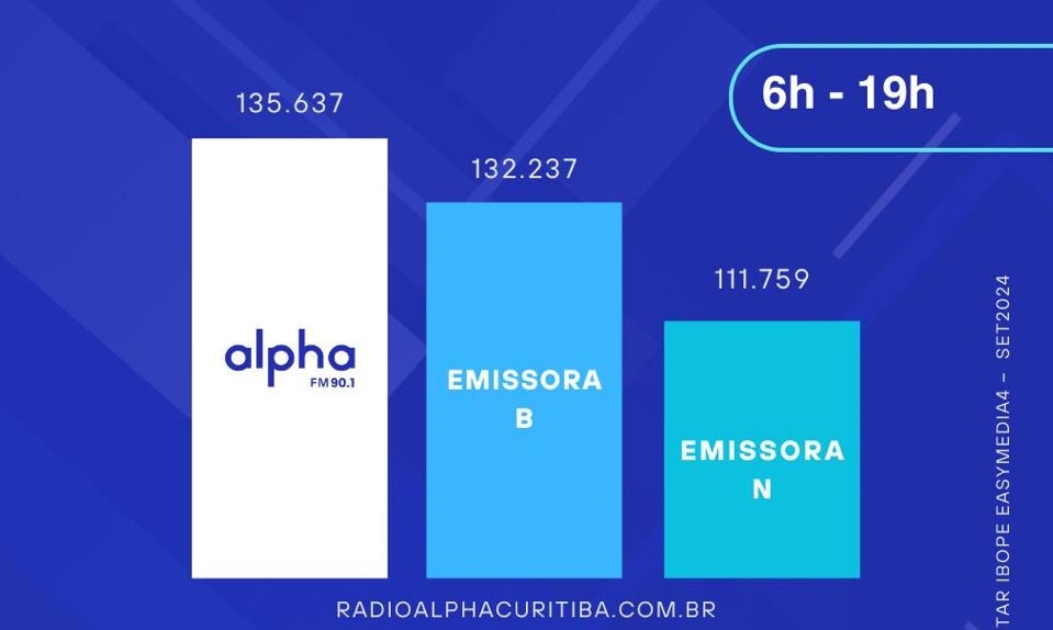 Rádios Alpha de São Paulo e Curitiba conquistam ouvintes e crescem nos dois mercados