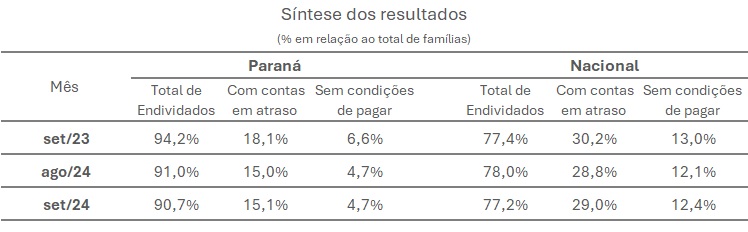 endividamente paranaenses