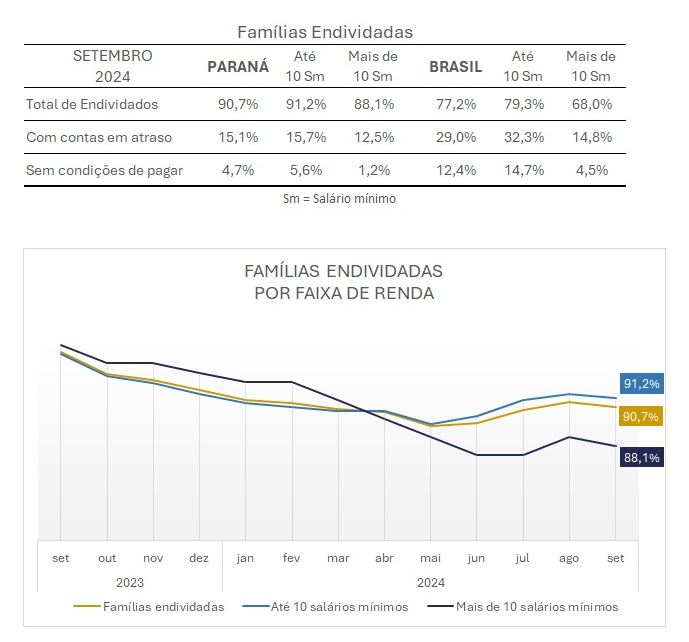 familias endividadas parana