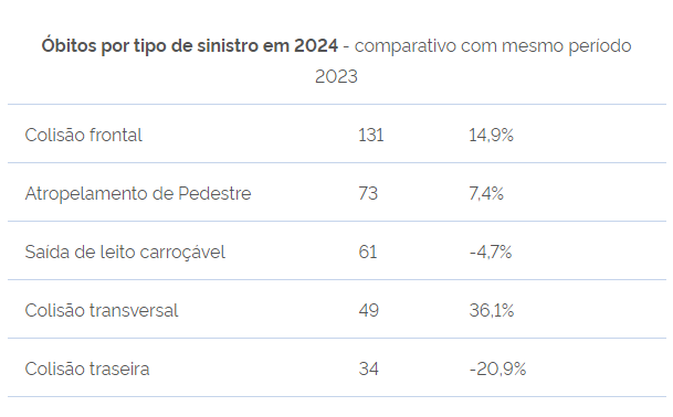 mortes-por-tipo-acidente-rodovias-parana