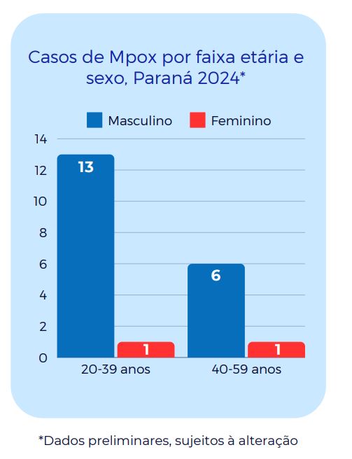 mpox-parana