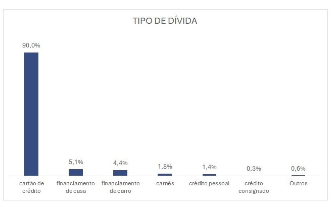 tipo de divida