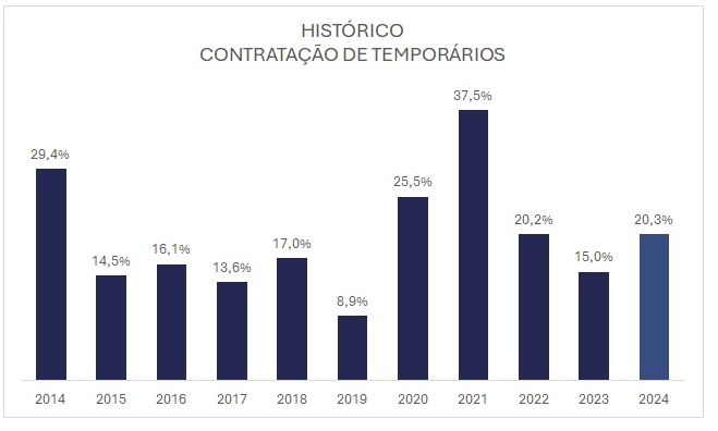 vagas temporarias final de ano