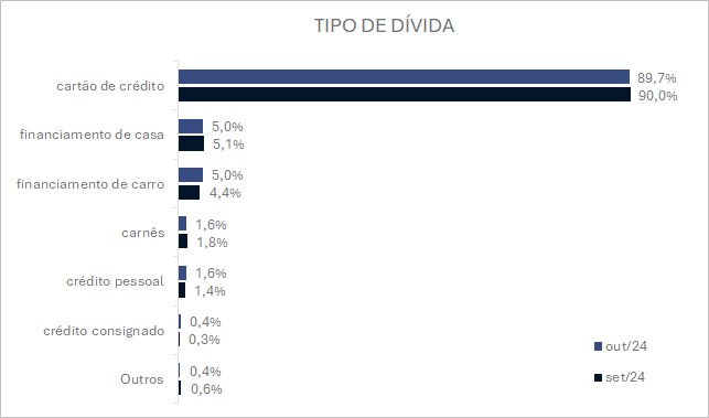 Qual é o maior motivo para o endividamento dos paranaenses