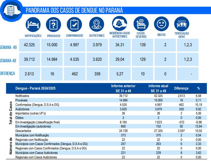 dengue-parana-semanas