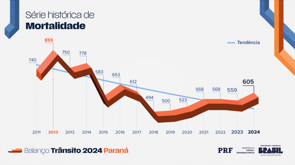 2024 bate recorde de mortes em rodovias do Paraná nos últimos cinco anos mortalidade trânsito paraná