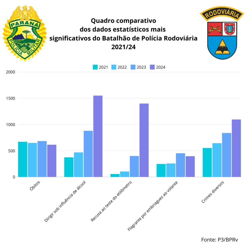 Registros de motoristas embriagados aumenta 60% no Paraná taxa condutores embriagados paraná taxa teste do bafômetro paraná